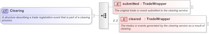 XSD Diagram of Clearing in schema fpml-confirmation-processes-5-9_xsd (Financial products Markup Language (FpML®) - Confirmation)