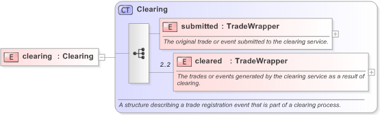XSD Diagram of clearing in schema fpml-confirmation-processes-5-9_xsd (Financial products Markup Language (FpML®) - Confirmation)