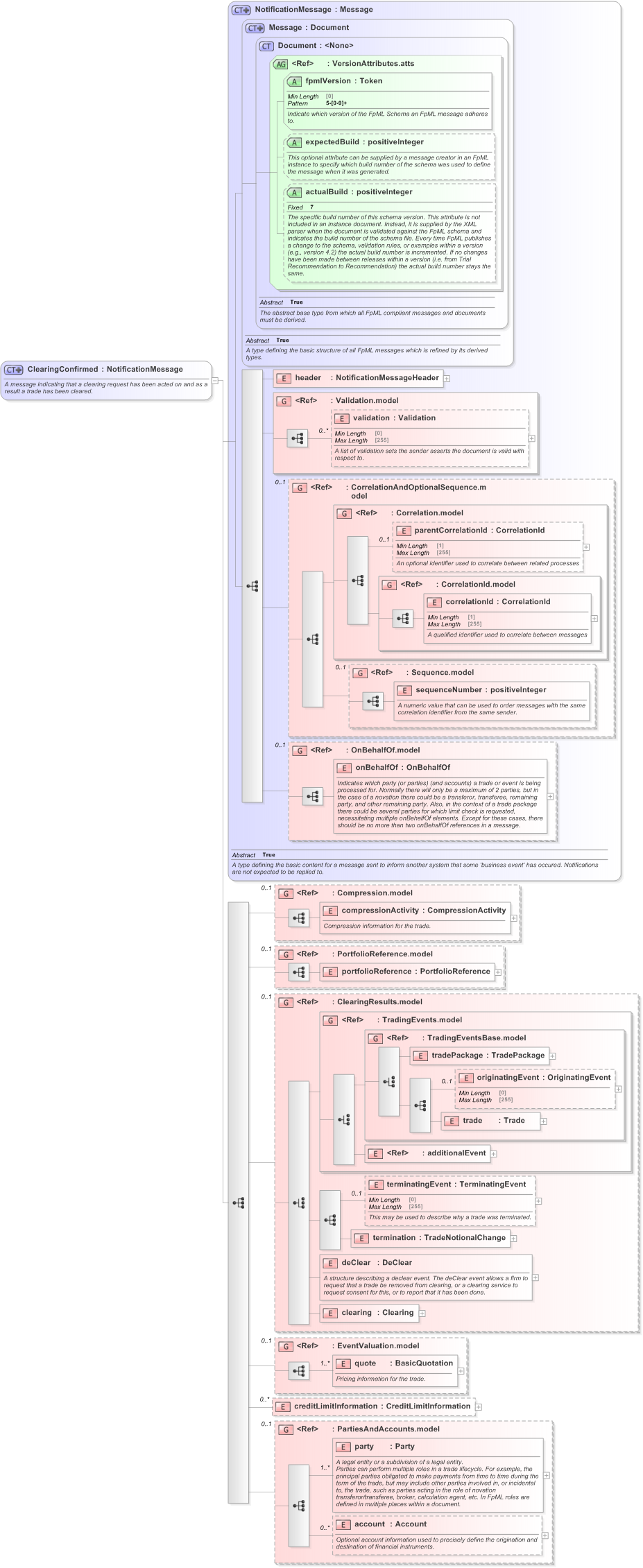 XSD Diagram of ClearingConfirmed in schema fpml-confirmation-processes-5-9_xsd (Financial products Markup Language (FpML®) - Confirmation)