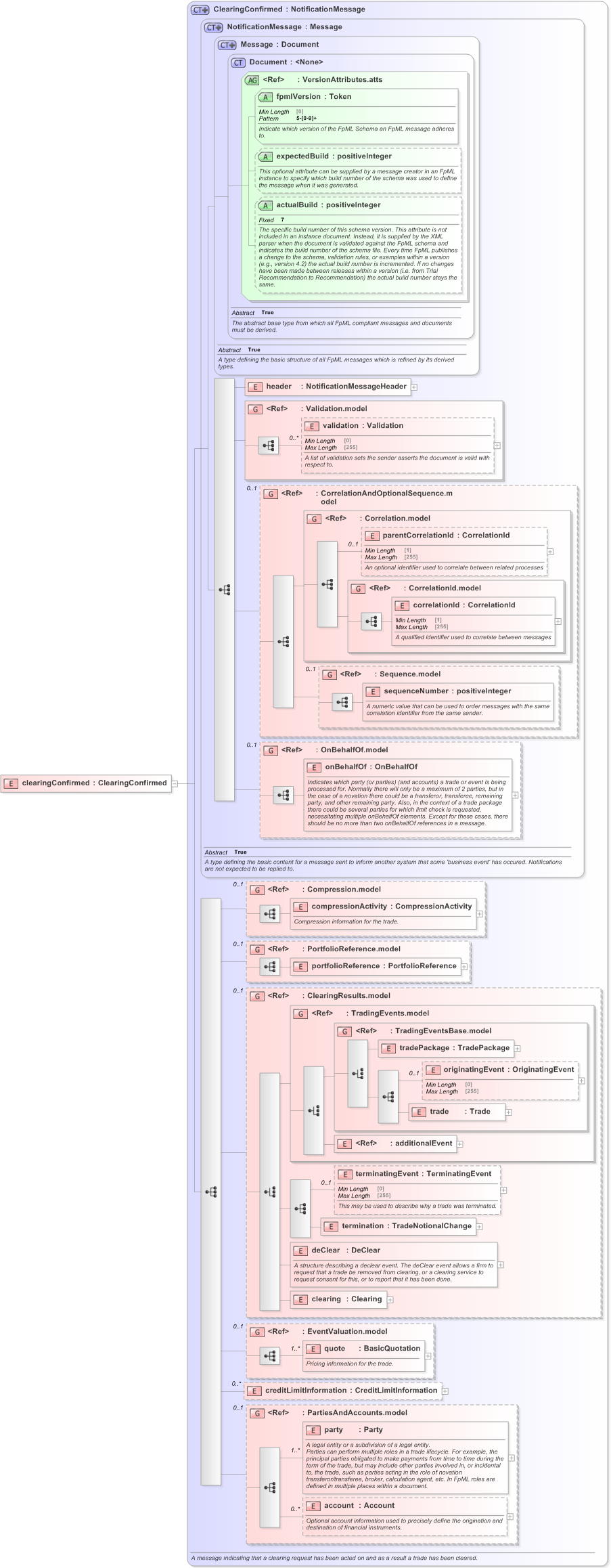 XSD Diagram of clearingConfirmed in schema fpml-confirmation-processes-5-9_xsd (Financial products Markup Language (FpML®) - Confirmation)