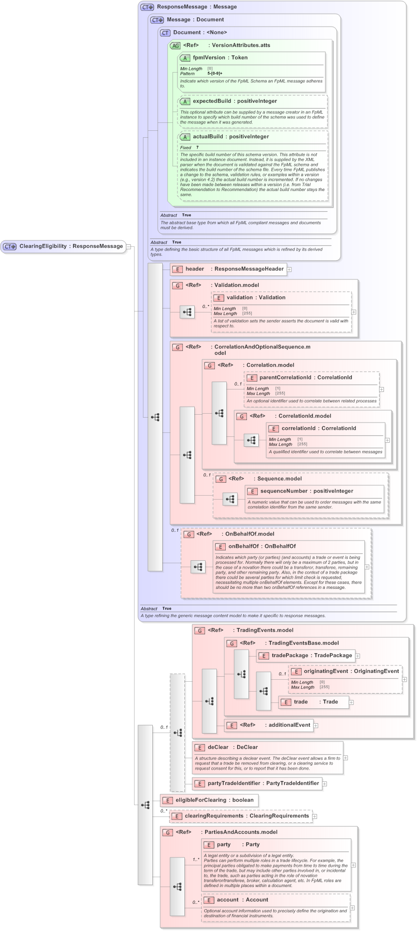 XSD Diagram of ClearingEligibility in schema fpml-clearing-processes-5-9_xsd (Financial products Markup Language (FpML®) - Confirmation)