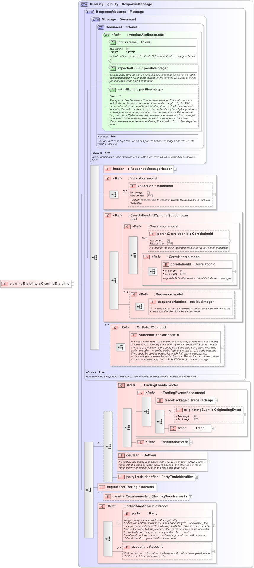 XSD Diagram of clearingEligibility in schema fpml-clearing-processes-5-9_xsd (Financial products Markup Language (FpML®) - Confirmation)