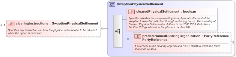 XSD Diagram of clearingInstructions in schema fpml-variance-swaps-5-9_xsd (Financial products Markup Language (FpML®) - Confirmation)