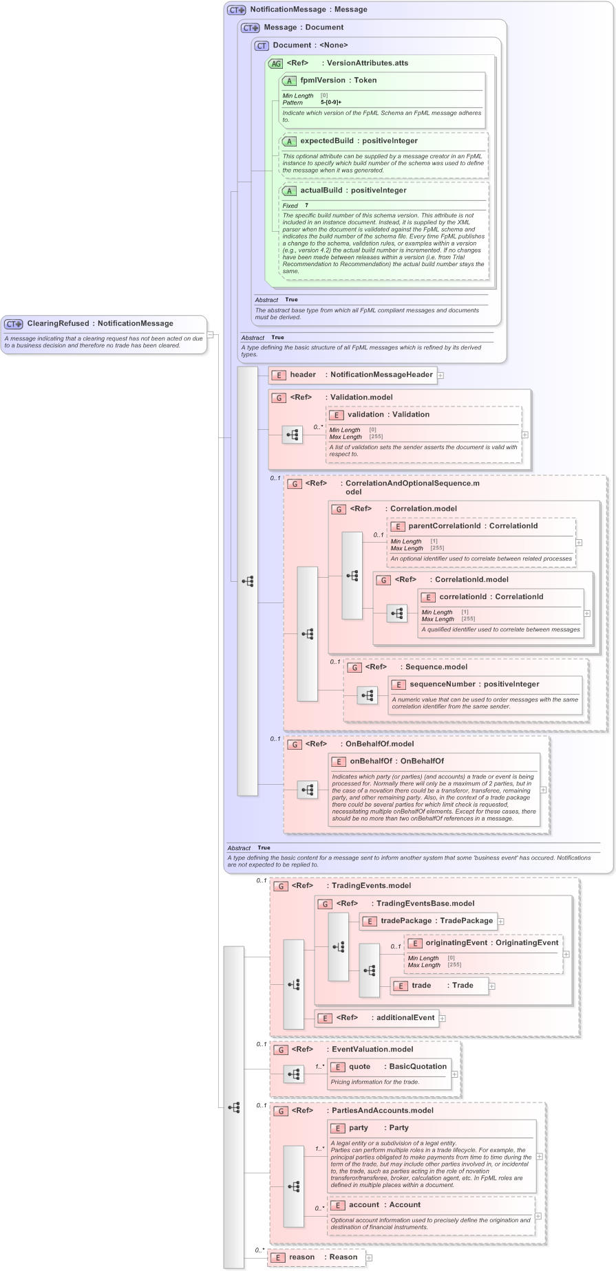 XSD Diagram of ClearingRefused in schema fpml-confirmation-processes-5-9_xsd (Financial products Markup Language (FpML®) - Confirmation)