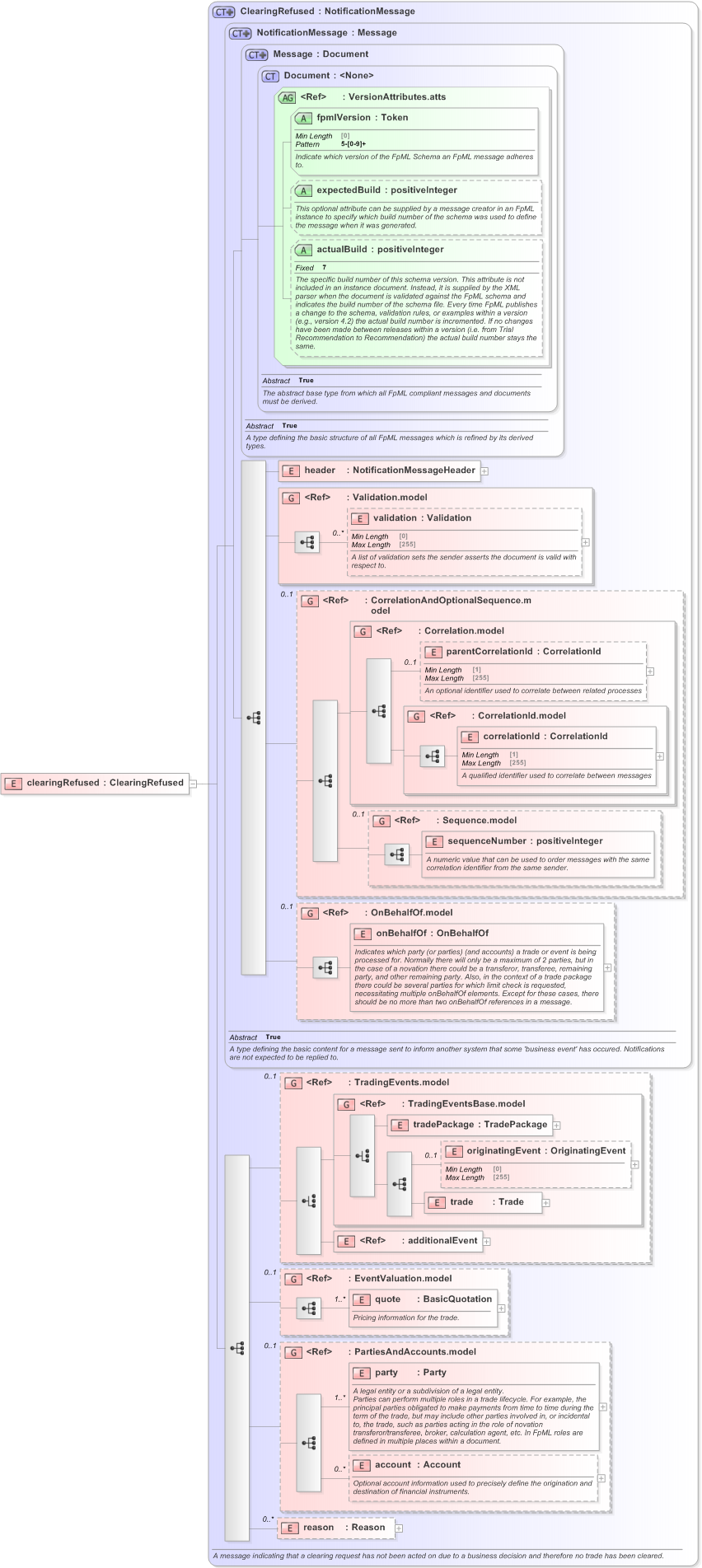 XSD Diagram of clearingRefused in schema fpml-confirmation-processes-5-9_xsd (Financial products Markup Language (FpML®) - Confirmation)