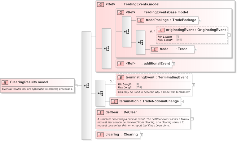 XSD Diagram of ClearingResults.model in schema fpml-confirmation-processes-5-9_xsd (Financial products Markup Language (FpML®) - Confirmation)