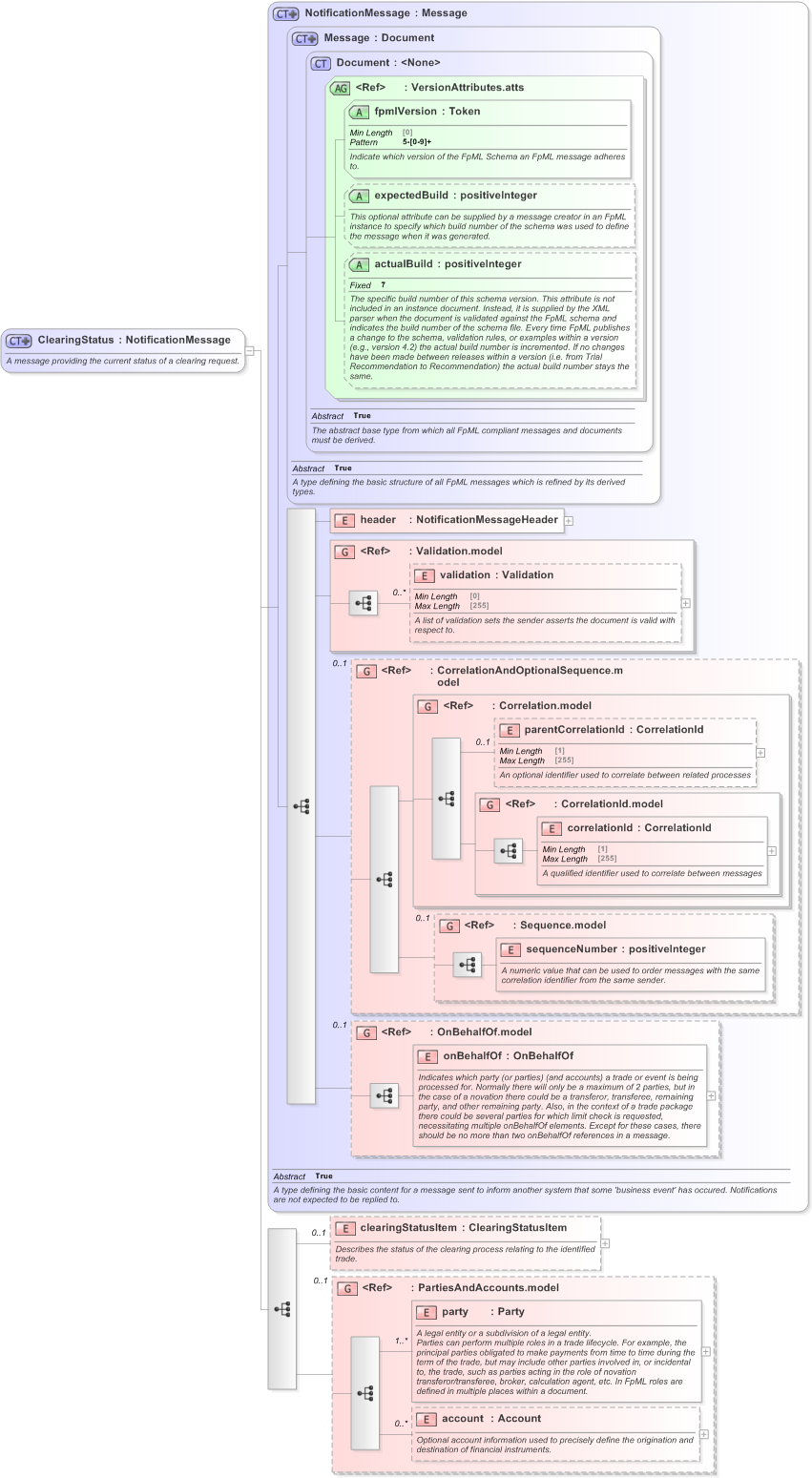 XSD Diagram of ClearingStatus in schema fpml-confirmation-processes-5-9_xsd (Financial products Markup Language (FpML®) - Confirmation)