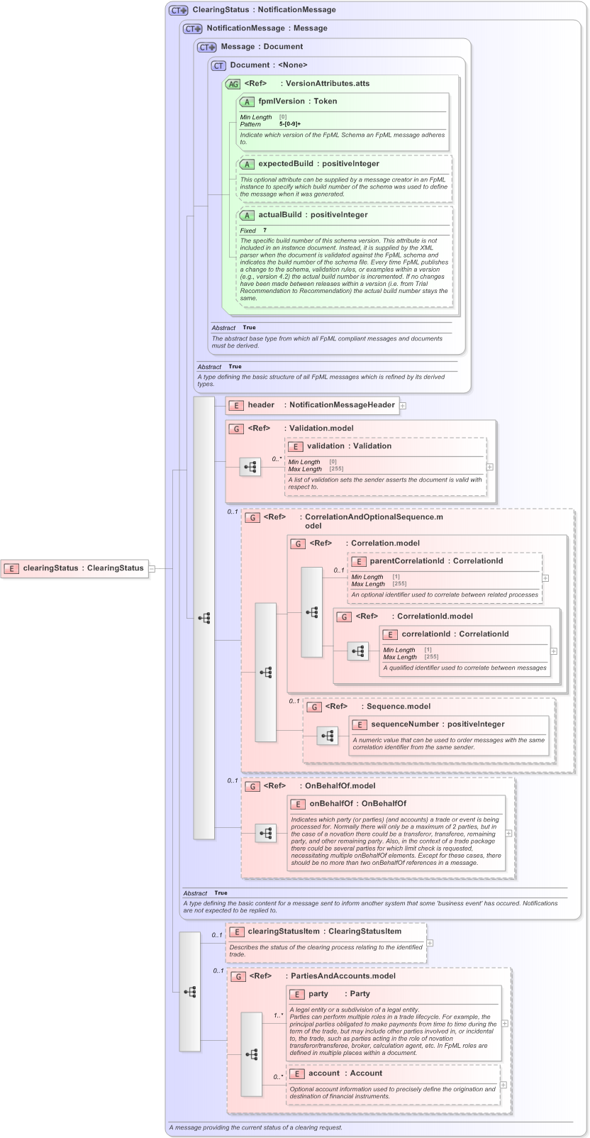 XSD Diagram of clearingStatus in schema fpml-confirmation-processes-5-9_xsd (Financial products Markup Language (FpML®) - Confirmation)