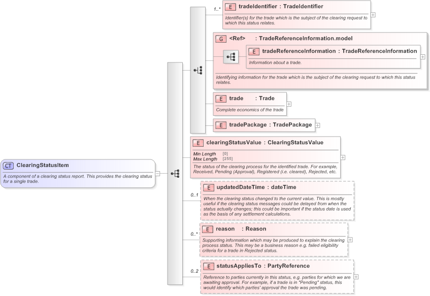 XSD Diagram of ClearingStatusItem in schema fpml-business-events-5-9_xsd (Financial products Markup Language (FpML®) - Confirmation)