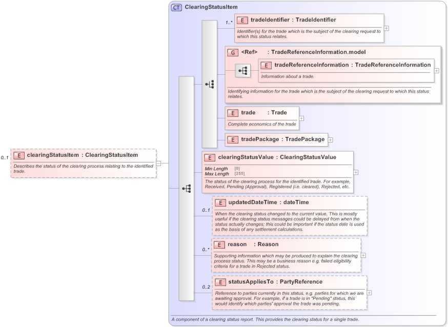 XSD Diagram of clearingStatusItem in schema fpml-confirmation-processes-5-9_xsd (Financial products Markup Language (FpML®) - Confirmation)
