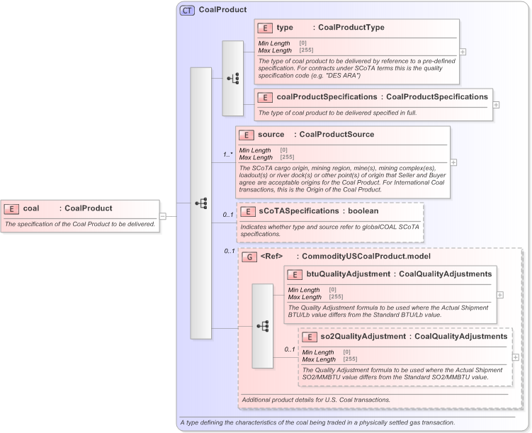 XSD Diagram of coal in schema fpml-com-5-9_xsd (Financial products Markup Language (FpML®) - Confirmation)