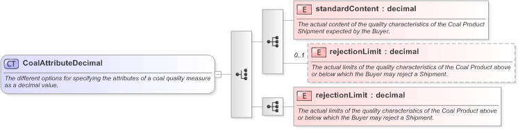 XSD Diagram of CoalAttributeDecimal in schema fpml-com-5-9_xsd (Financial products Markup Language (FpML®) - Confirmation)