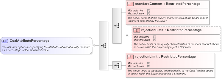 XSD Diagram of CoalAttributePercentage in schema fpml-com-5-9_xsd (Financial products Markup Language (FpML®) - Confirmation)