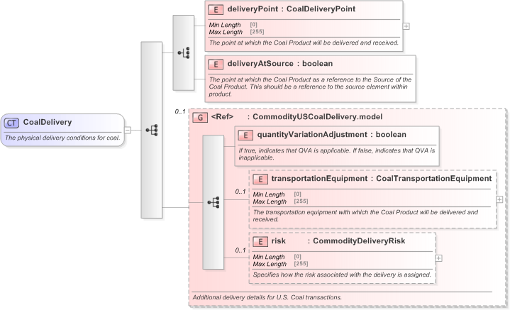XSD Diagram of CoalDelivery in schema fpml-com-5-9_xsd (Financial products Markup Language (FpML®) - Confirmation)
