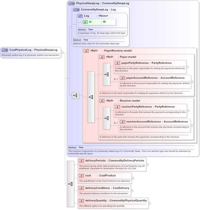 XSD Diagram of CoalPhysicalLeg in schema fpml-com-5-9_xsd (Financial products Markup Language (FpML®) - Confirmation)