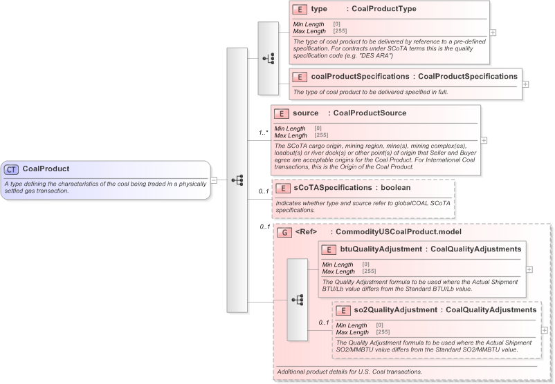 XSD Diagram of CoalProduct in schema fpml-com-5-9_xsd (Financial products Markup Language (FpML®) - Confirmation)