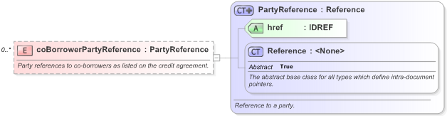 XSD Diagram of coBorrowerPartyReference in schema fpml-loan-5-9_xsd (Financial products Markup Language (FpML®) - Confirmation)