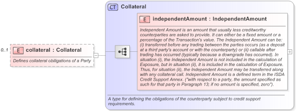 XSD Diagram of collateral in schema fpml-doc-5-9_xsd (Financial products Markup Language (FpML®) - Confirmation)