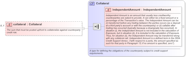 XSD Diagram of collateral in schema fpml-doc-5-9_xsd (Financial products Markup Language (FpML®) - Confirmation)