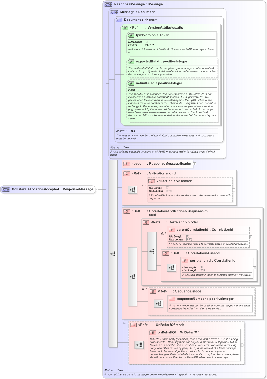 XSD Diagram of CollateralAllocationAccepted in schema fpml-confirmation-processes-5-9_xsd (Financial products Markup Language (FpML®) - Confirmation)