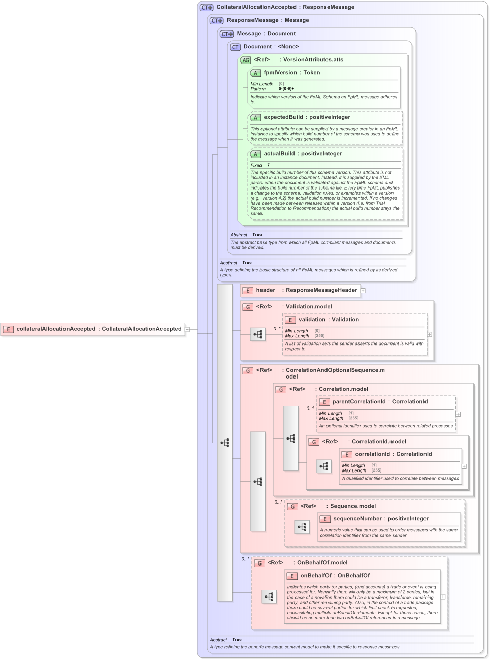 XSD Diagram of collateralAllocationAccepted in schema fpml-confirmation-processes-5-9_xsd (Financial products Markup Language (FpML®) - Confirmation)
