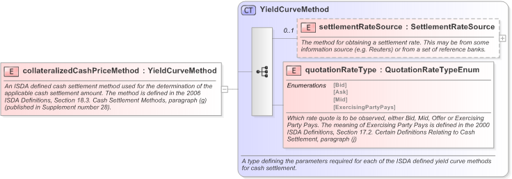 XSD Diagram of collateralizedCashPriceMethod in schema fpml-ird-5-9_xsd (Financial products Markup Language (FpML®) - Confirmation)