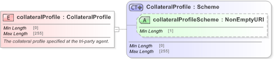 XSD Diagram of collateralProfile in schema fpml-repo-5-9_xsd (Financial products Markup Language (FpML®) - Confirmation)