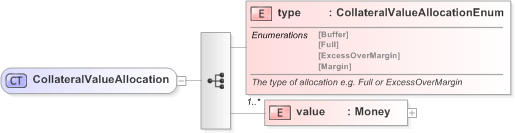 XSD Diagram of CollateralValueAllocation in schema fpml-shared-5-9_xsd (Financial products Markup Language (FpML®) - Confirmation)