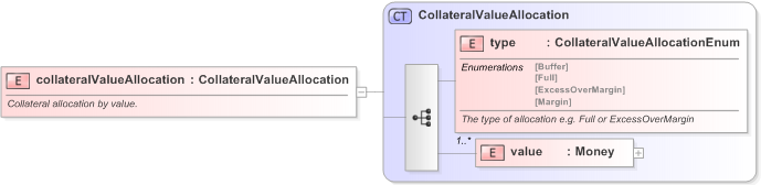 XSD Diagram of collateralValueAllocation in schema fpml-shared-5-9_xsd (Financial products Markup Language (FpML®) - Confirmation)