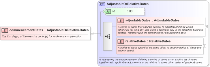 XSD Diagram of commencementDates in schema fpml-com-5-9_xsd (Financial products Markup Language (FpML®) - Confirmation)