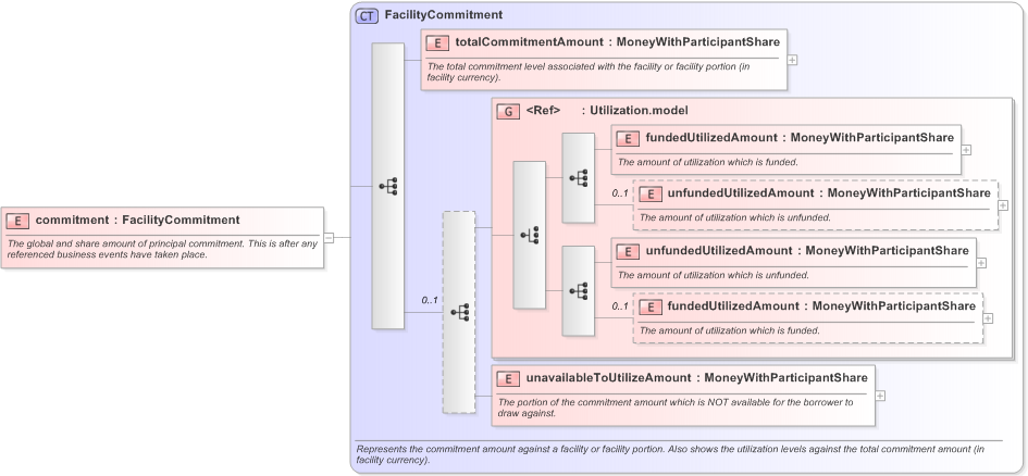 XSD Diagram of commitment in schema fpml-loan-5-9_xsd (Financial products Markup Language (FpML®) - Confirmation)