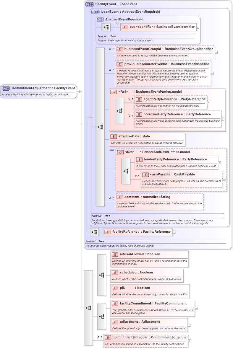 XSD Diagram of CommitmentAdjustment in schema fpml-loan-5-9_xsd (Financial products Markup Language (FpML®) - Confirmation)