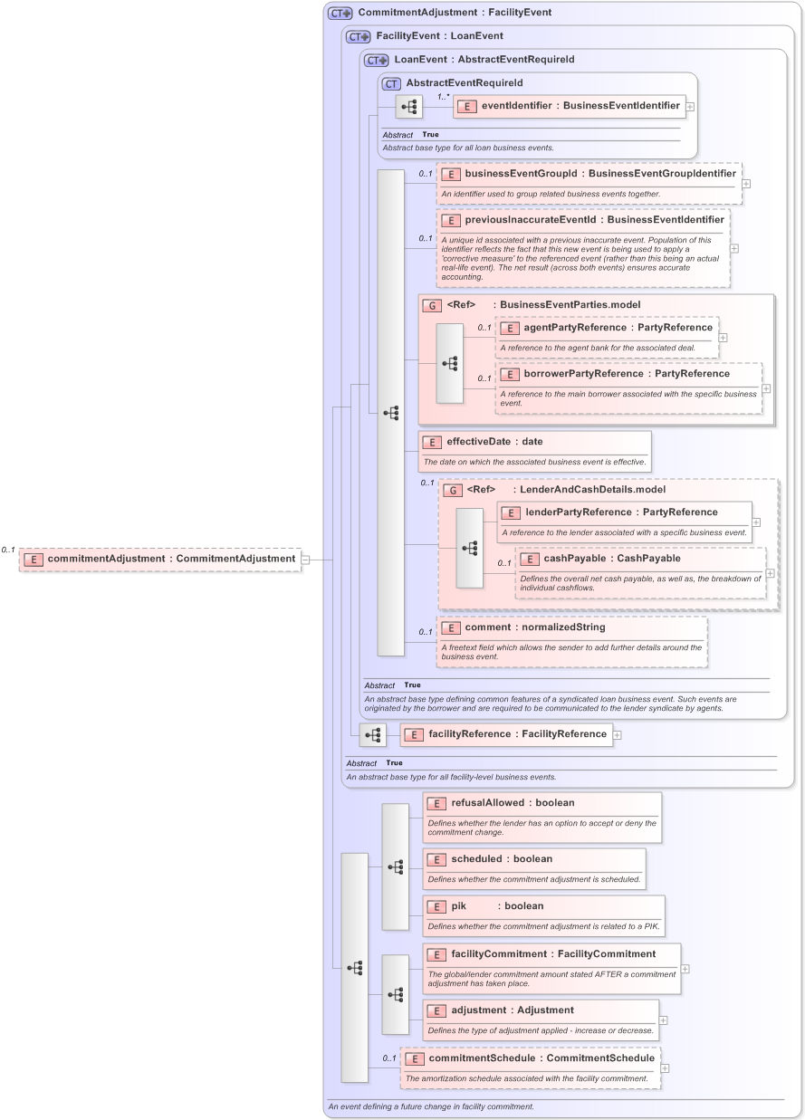 XSD Diagram of commitmentAdjustment in schema fpml-loan-5-9_xsd (Financial products Markup Language (FpML®) - Confirmation)