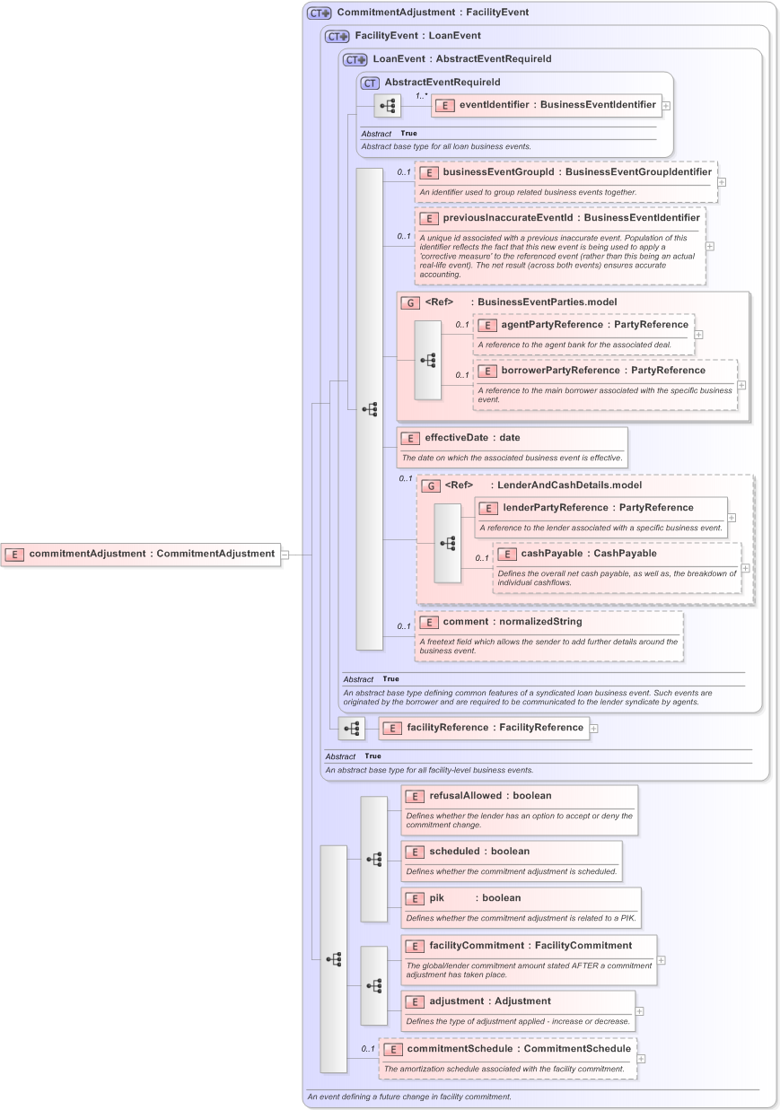 XSD Diagram of commitmentAdjustment in schema fpml-loan-5-9_xsd (Financial products Markup Language (FpML®) - Confirmation)
