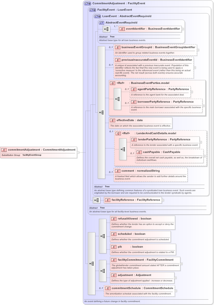 XSD Diagram of commitmentAdjustment in schema fpml-loan-5-9_xsd (Financial products Markup Language (FpML®) - Confirmation)