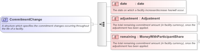 XSD Diagram of CommitmentChange in schema fpml-loan-5-9_xsd (Financial products Markup Language (FpML®) - Confirmation)