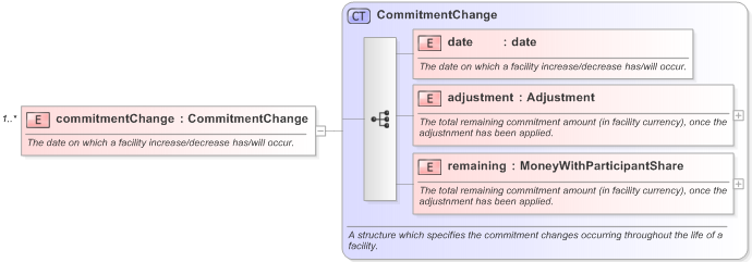 XSD Diagram of commitmentChange in schema fpml-loan-5-9_xsd (Financial products Markup Language (FpML®) - Confirmation)