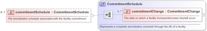 XSD Diagram of commitmentSchedule in schema fpml-loan-5-9_xsd (Financial products Markup Language (FpML®) - Confirmation)