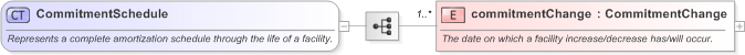 XSD Diagram of CommitmentSchedule in schema fpml-loan-5-9_xsd (Financial products Markup Language (FpML®) - Confirmation)
