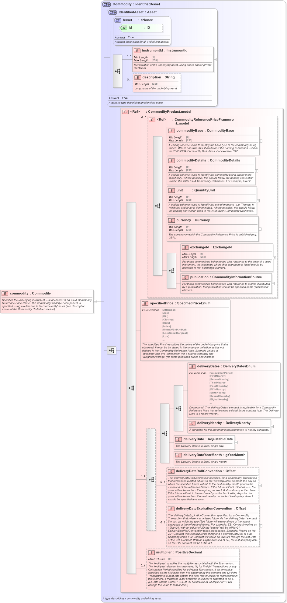 XSD Diagram of commodity in schema fpml-com-5-9_xsd (Financial products Markup Language (FpML®) - Confirmation)