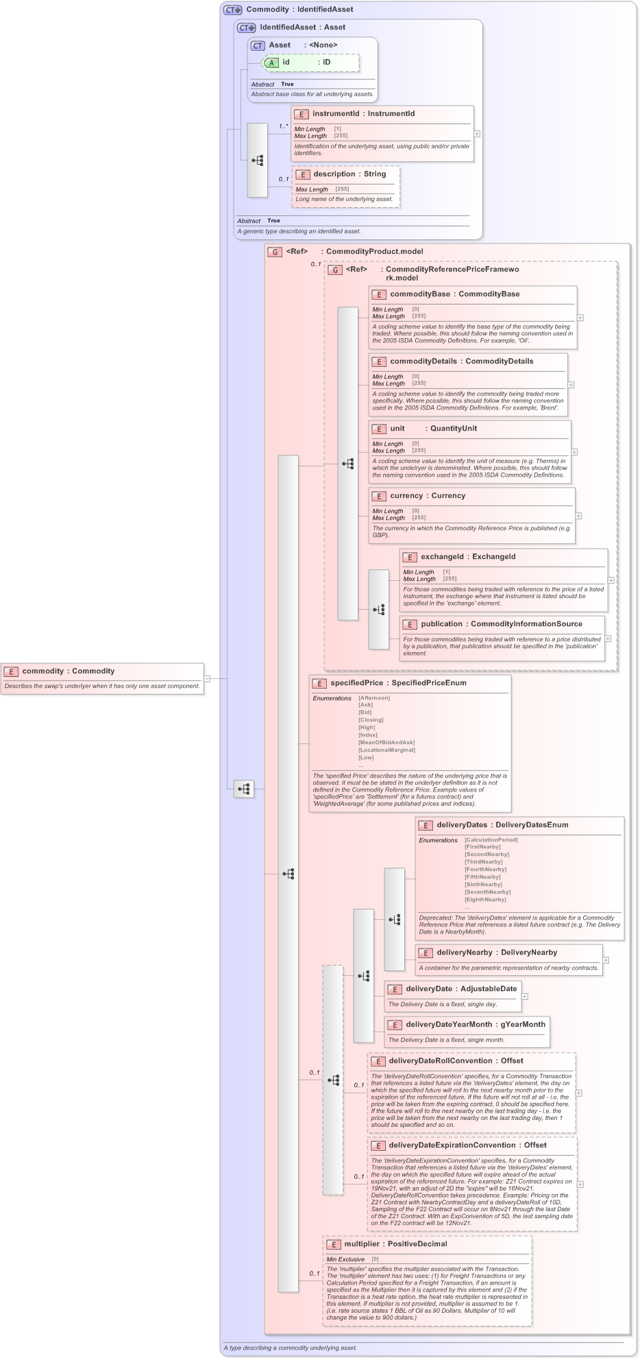 XSD Diagram of commodity in schema fpml-com-5-9_xsd (Financial products Markup Language (FpML®) - Confirmation)