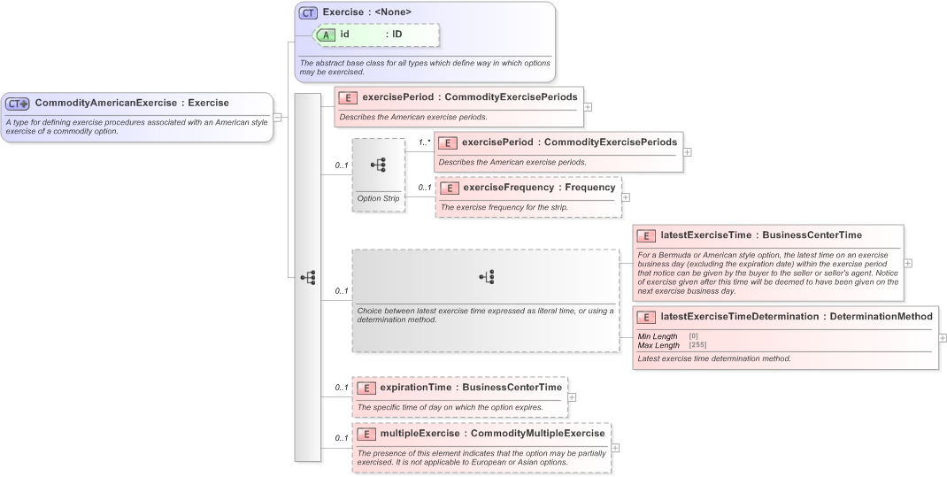 XSD Diagram of CommodityAmericanExercise in schema fpml-com-5-9_xsd (Financial products Markup Language (FpML®) - Confirmation)