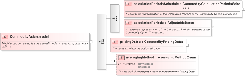XSD Diagram of CommodityAsian.model in schema fpml-com-5-9_xsd (Financial products Markup Language (FpML®) - Confirmation)