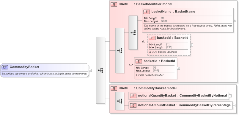 XSD Diagram of CommodityBasket in schema fpml-com-5-9_xsd (Financial products Markup Language (FpML®) - Confirmation)