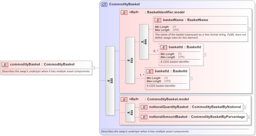 XSD Diagram of commodityBasket in schema fpml-com-5-9_xsd (Financial products Markup Language (FpML®) - Confirmation)