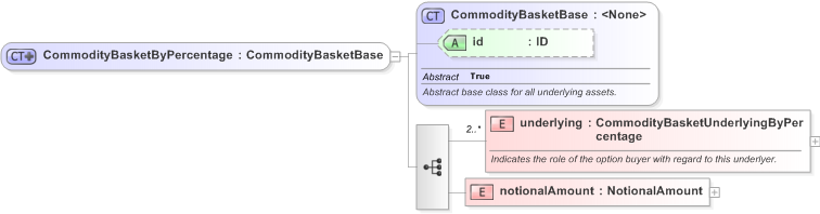 XSD Diagram of CommodityBasketByPercentage in schema fpml-com-5-9_xsd (Financial products Markup Language (FpML®) - Confirmation)