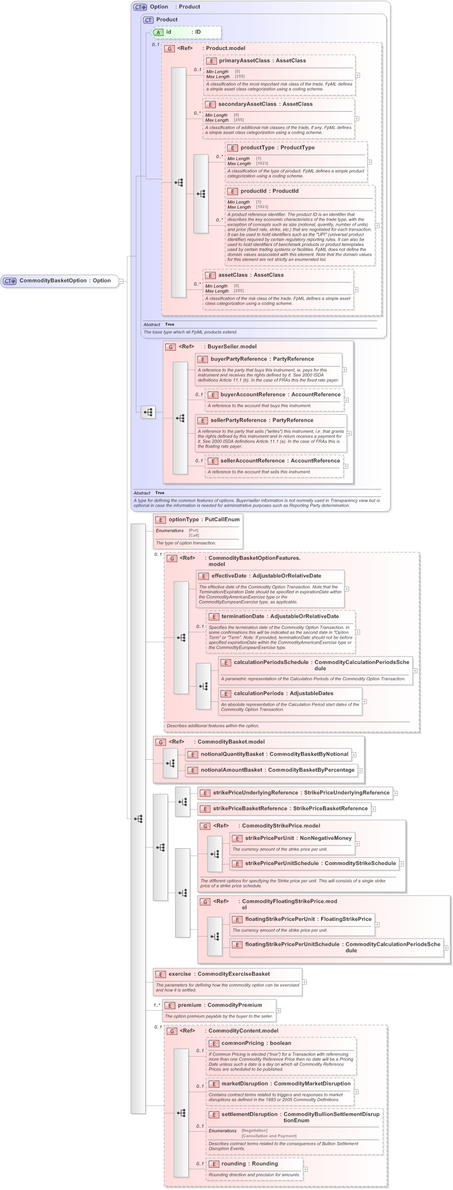 XSD Diagram of CommodityBasketOption in schema fpml-com-5-9_xsd (Financial products Markup Language (FpML®) - Confirmation)