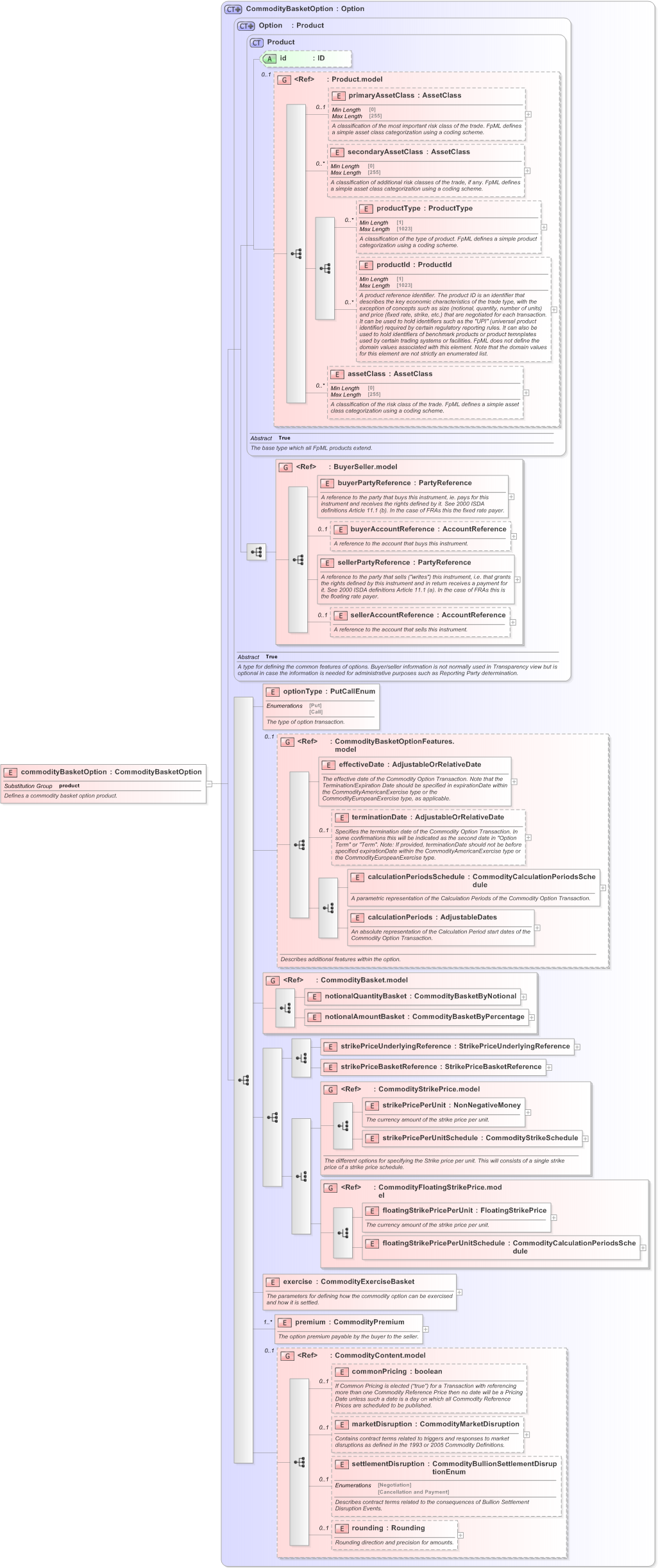 XSD Diagram of commodityBasketOption in schema fpml-com-5-9_xsd (Financial products Markup Language (FpML®) - Confirmation)