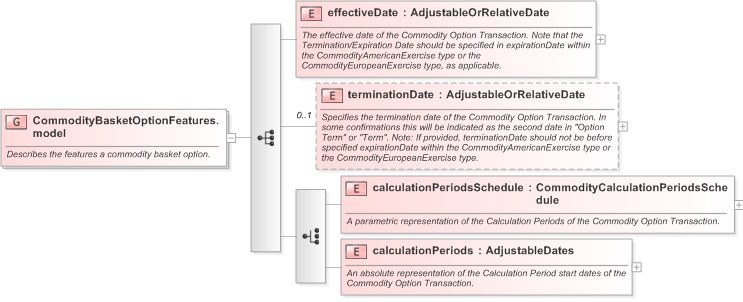 XSD Diagram of CommodityBasketOptionFeatures.model in schema fpml-com-5-9_xsd (Financial products Markup Language (FpML®) - Confirmation)