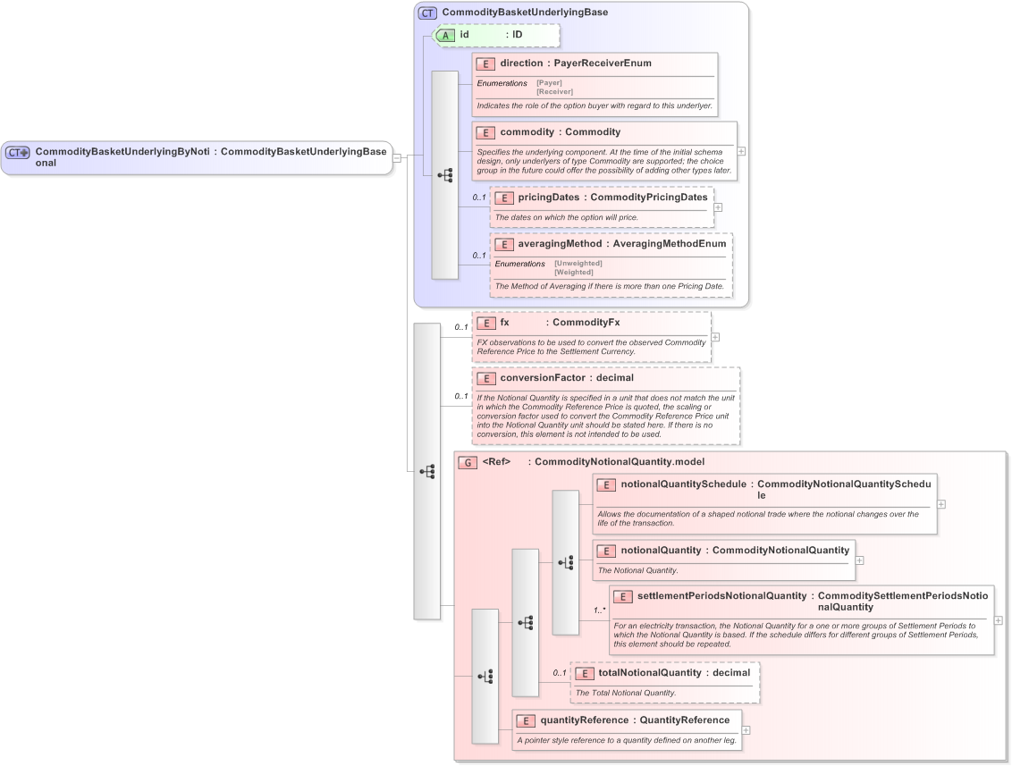XSD Diagram of CommodityBasketUnderlyingByNotional in schema fpml-com-5-9_xsd (Financial products Markup Language (FpML®) - Confirmation)